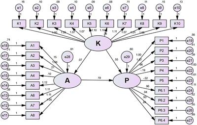 Knowledge, attitude, and practice of atrial fibrillation in high altitude areas